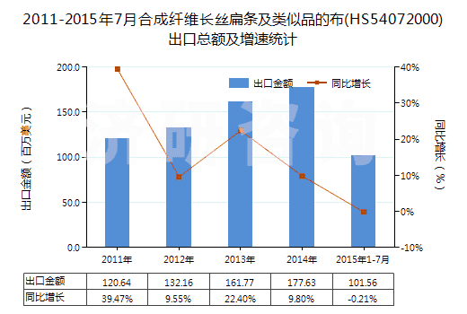 2011-2015年7月合成纖維長(zhǎng)絲扁條及類似品的布(HS54072000)出口總額及增速統(tǒng)計(jì)